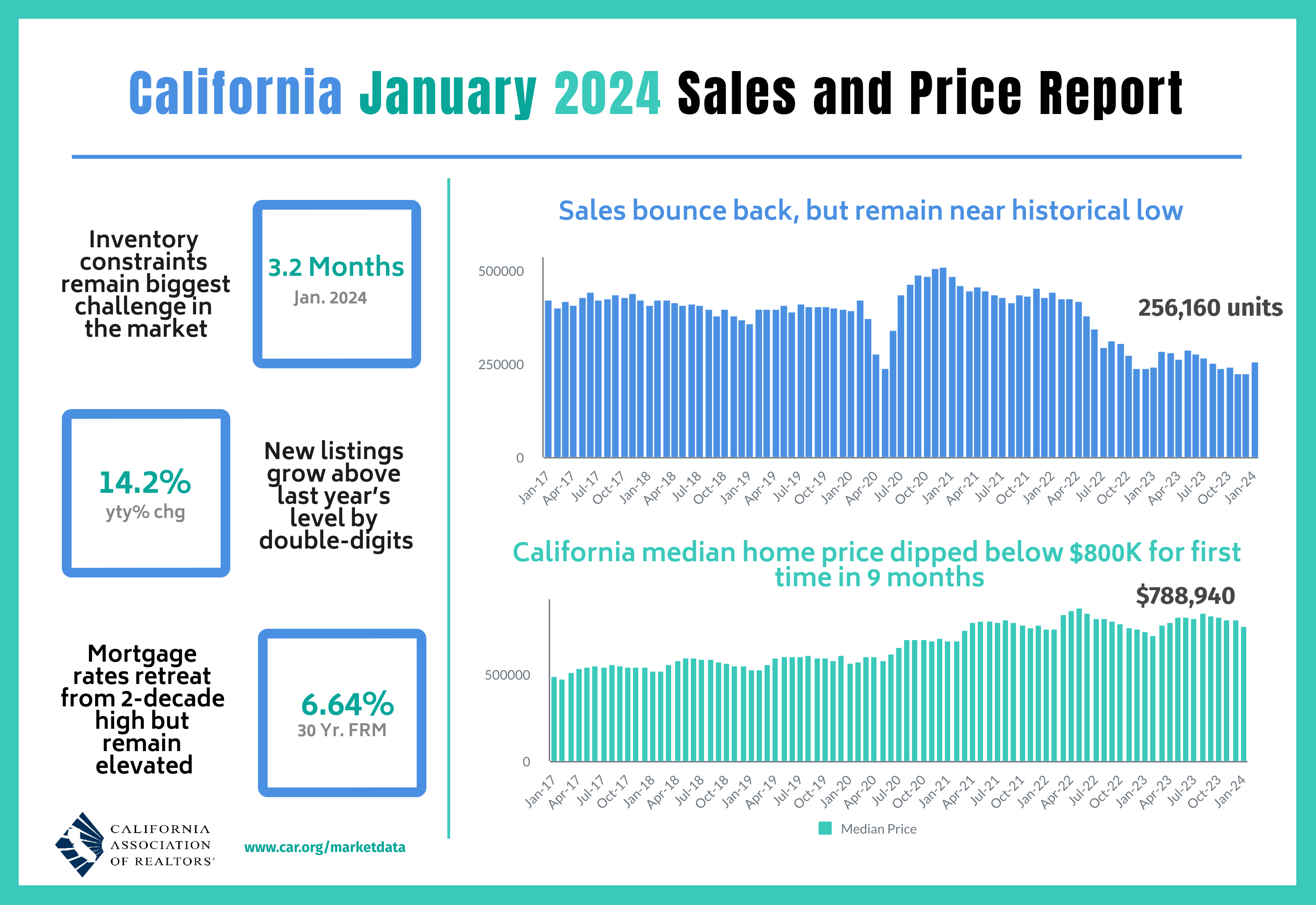 2024-01 Sales and Price