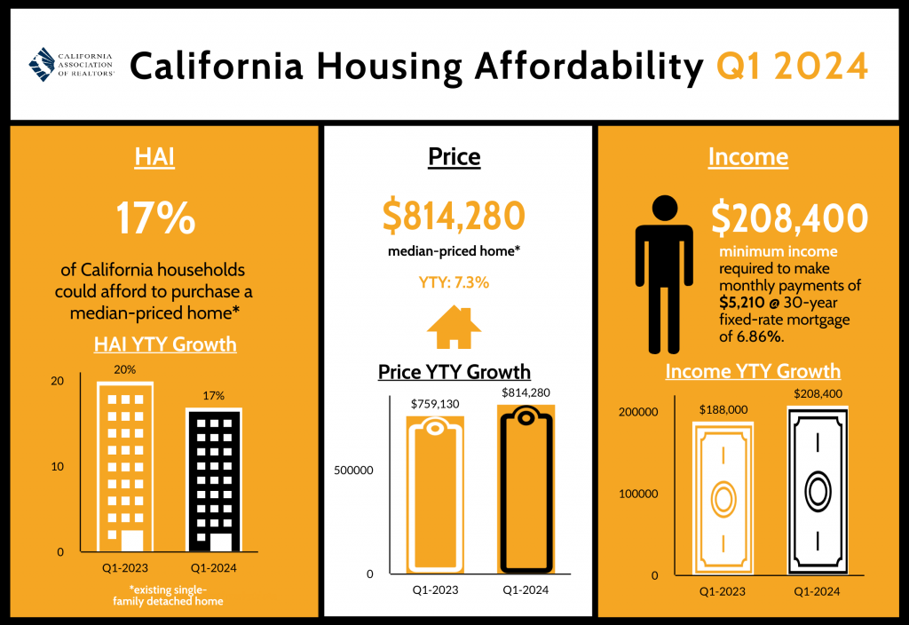 California Housing Affordability report q4