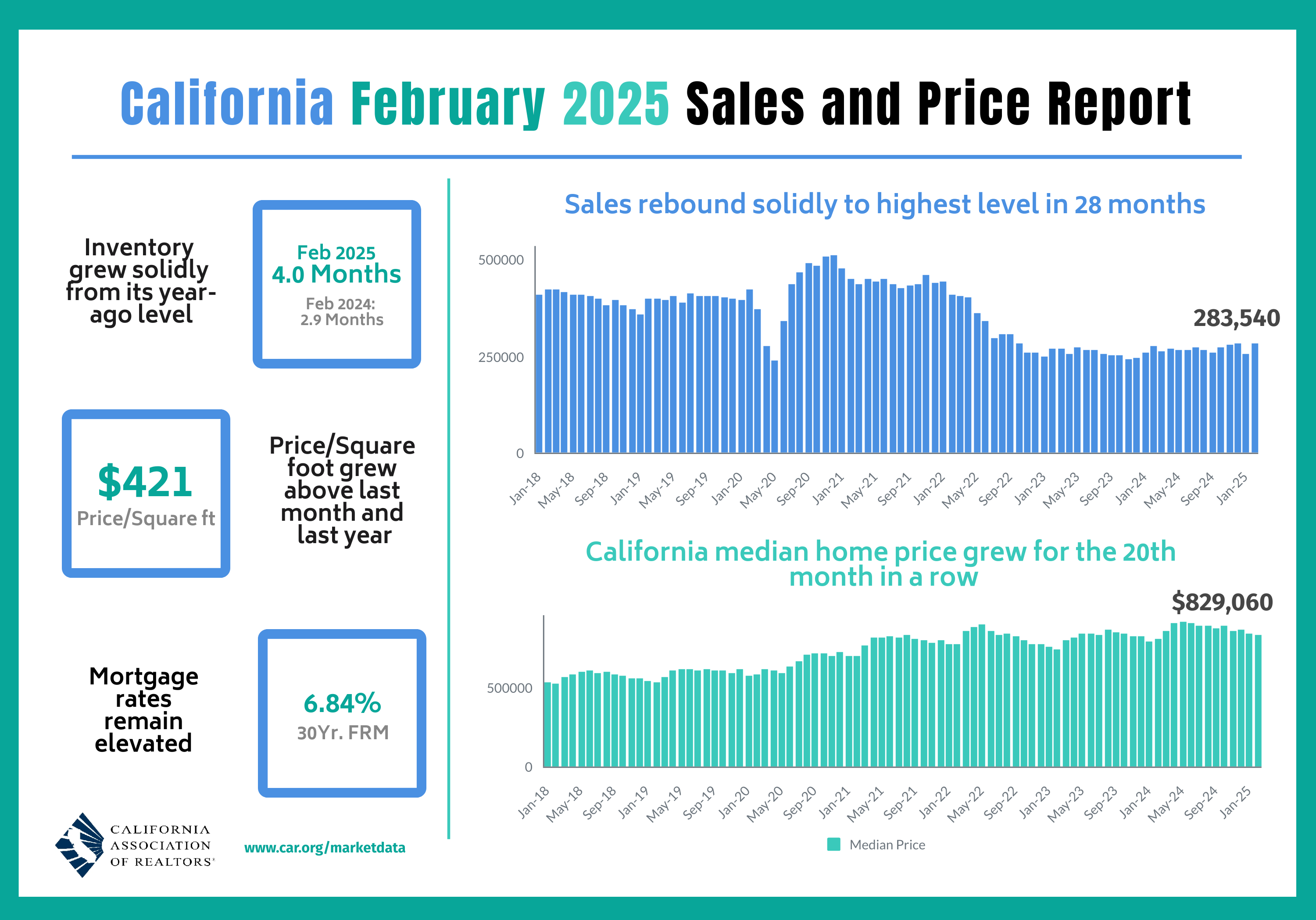 Feb 2025 market infographic for California Real Estate
