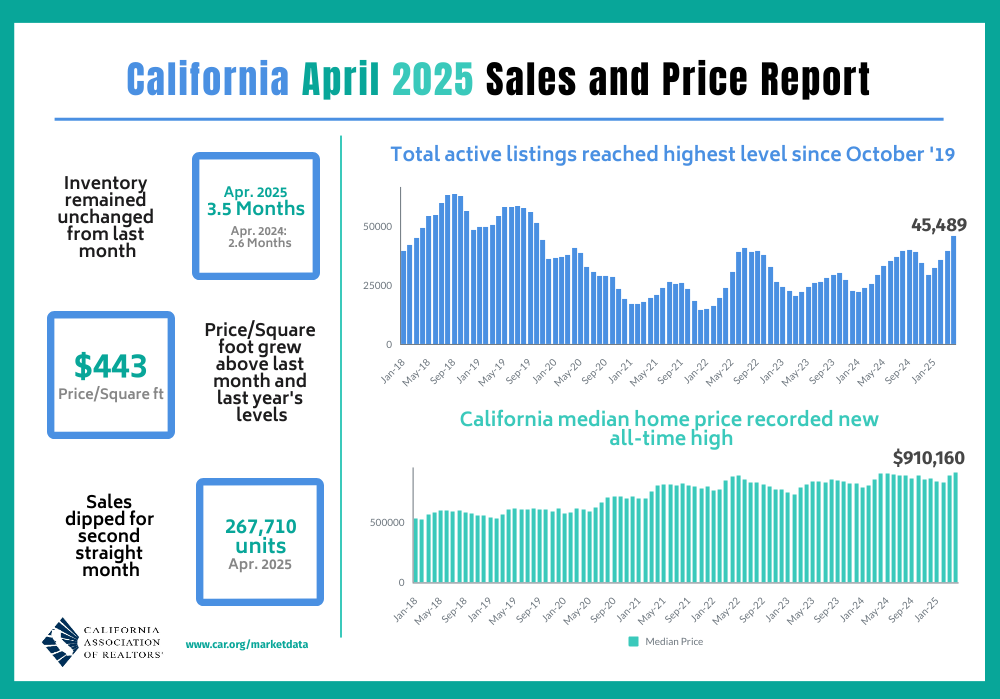 2025-04 Sales and Price