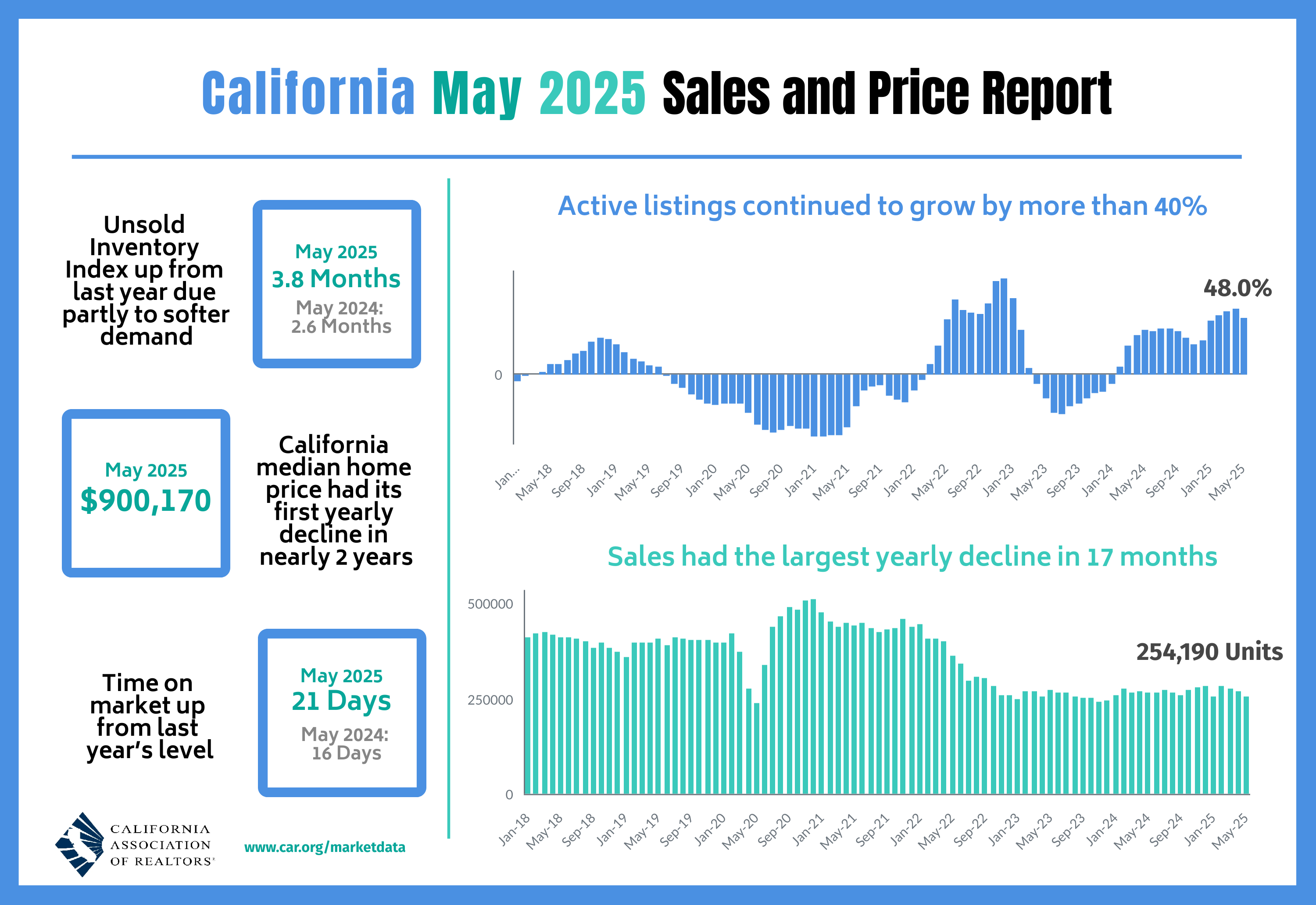 2025-05 Sales and Price
