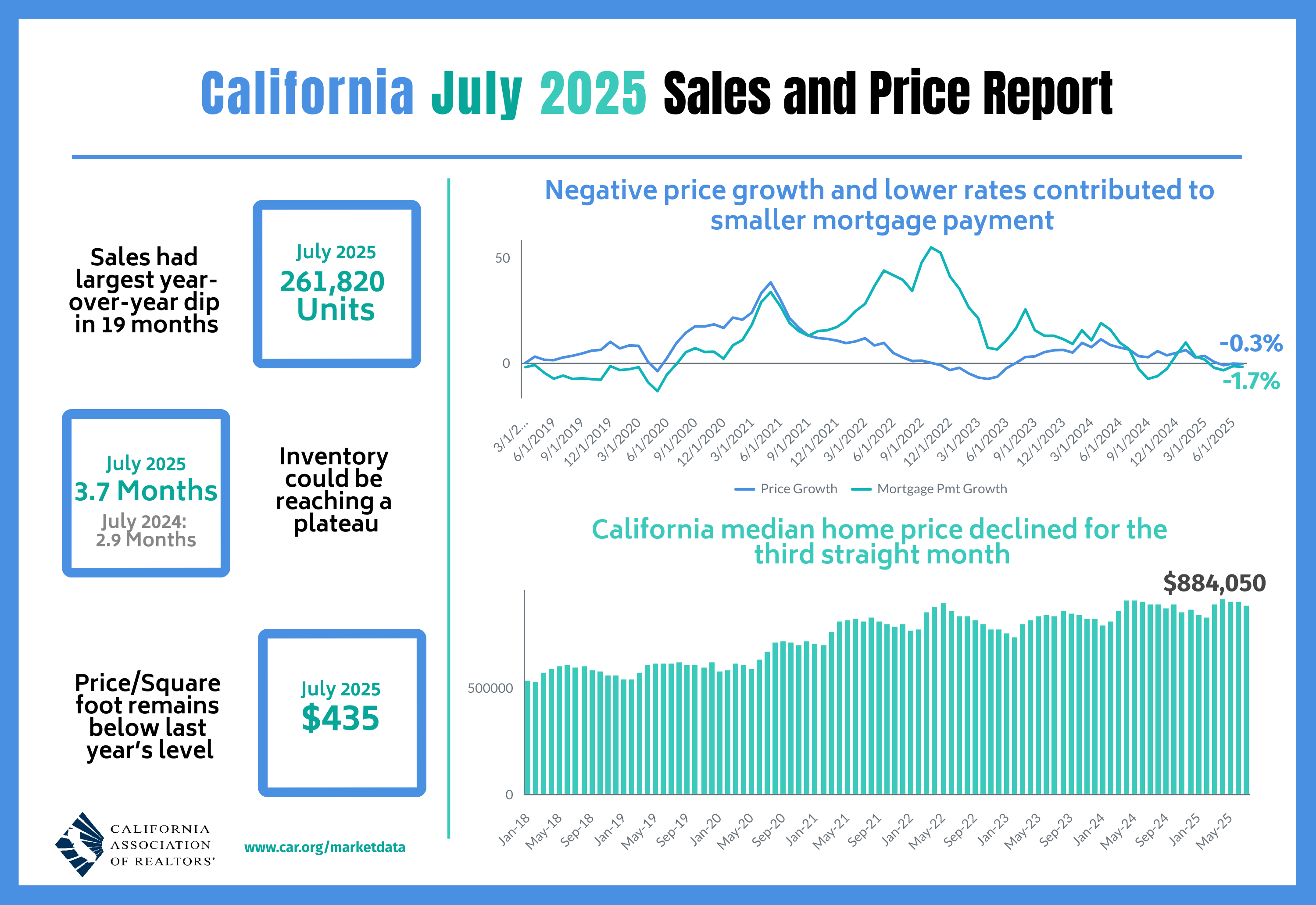 2025-07 Sales and Price