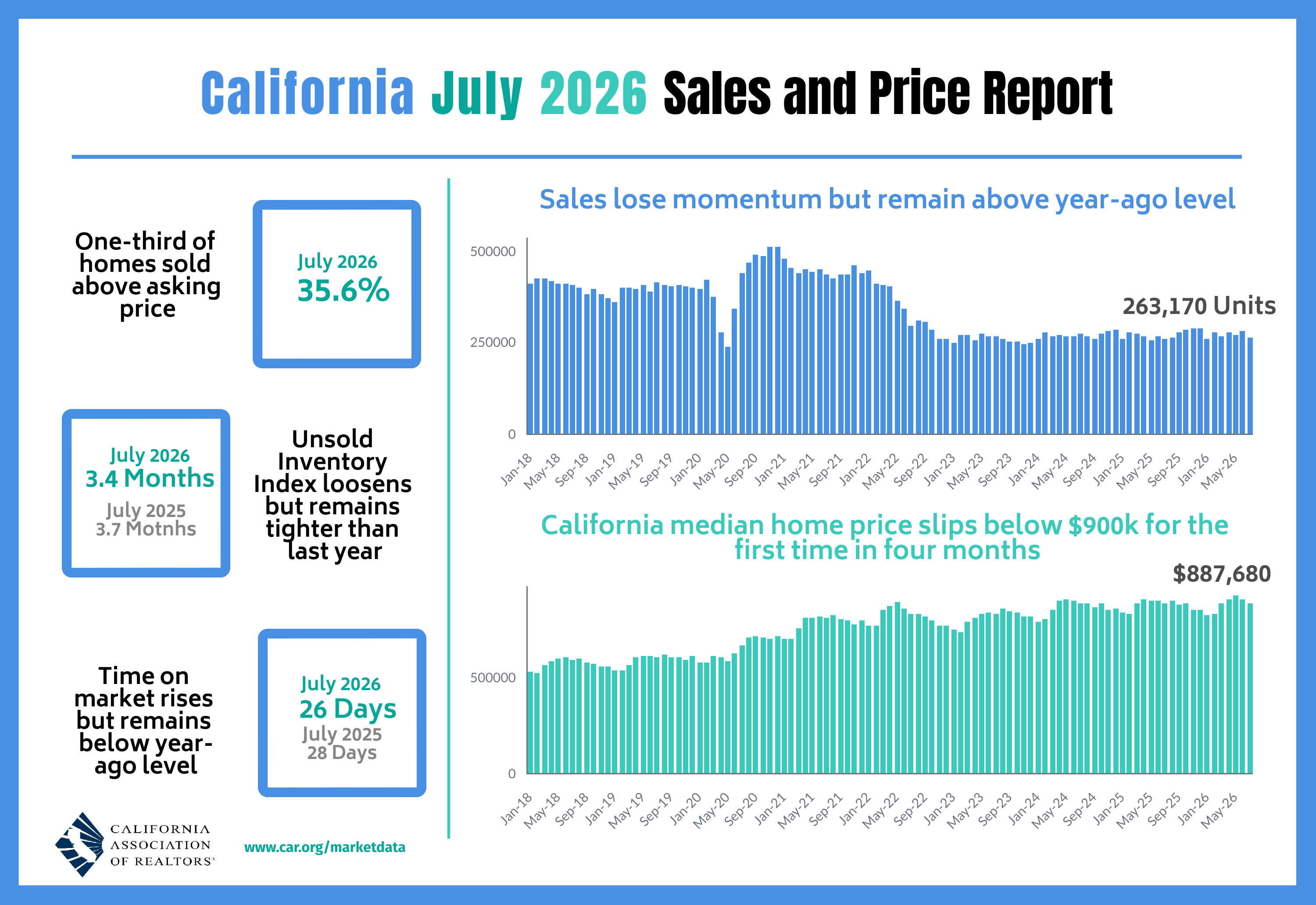 July 2027 Sales and Price report